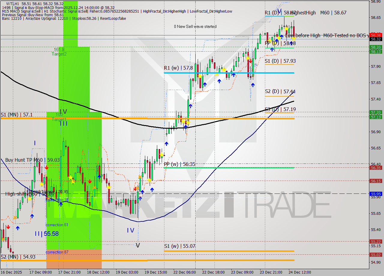 WTI MTF analysis at 2025.12.24 14:53