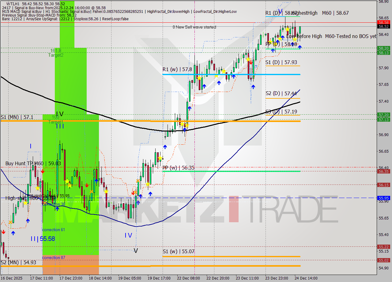 WTI MTF analysis at 2025.12.24 16:30