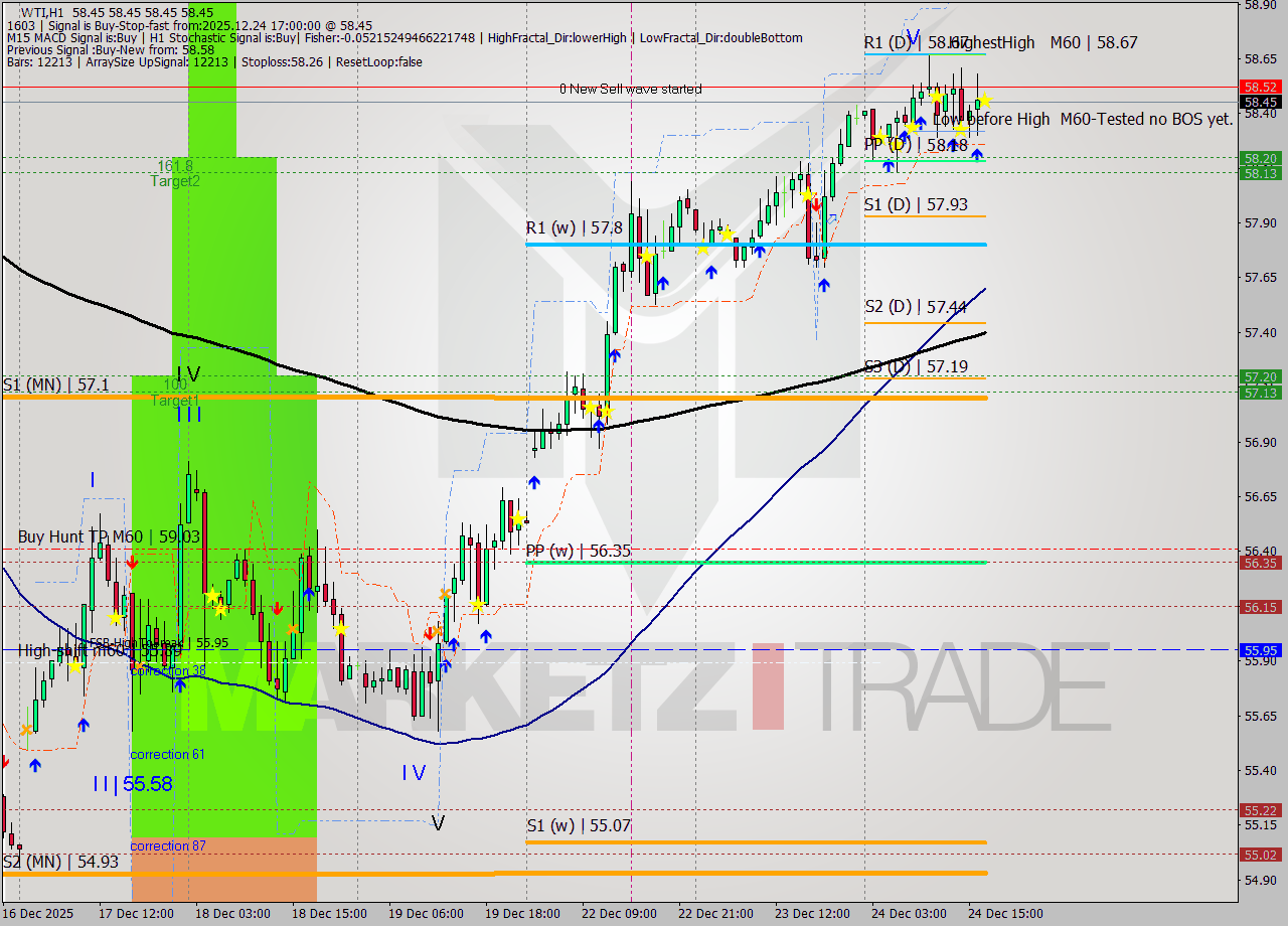 WTI MTF analysis at 2025.12.24 17:00