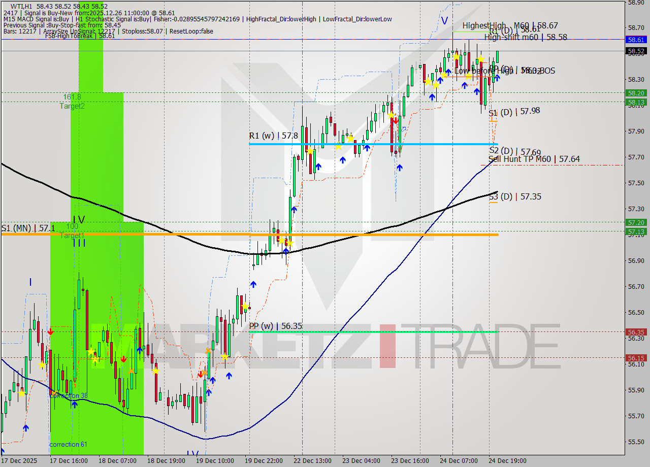 WTI MTF analysis at 2025.12.26 11:01