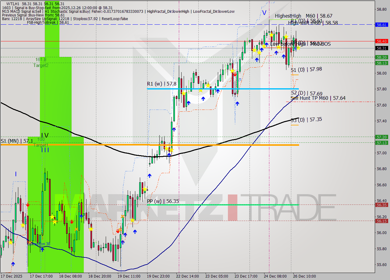 WTI MTF analysis at 2025.12.26 12:00