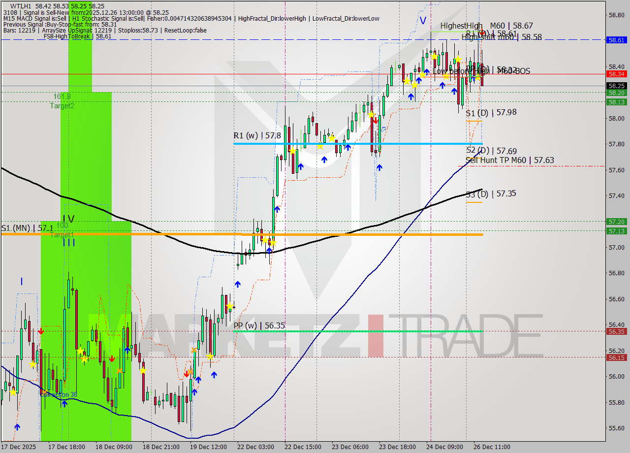 WTI MTF analysis at 2025.12.26 13:42