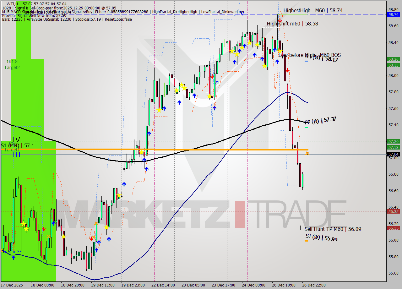 WTI MTF analysis at 2025.12.29 03:00