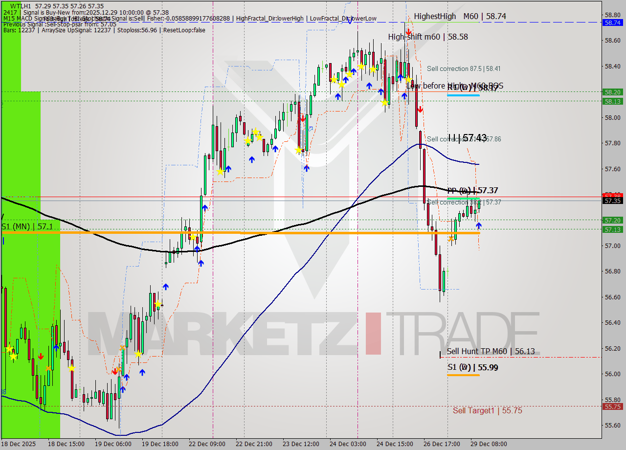 WTI MTF analysis at 2025.12.29 10:00