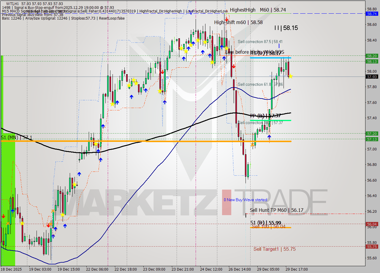 WTI MTF analysis at 2025.12.29 19:00