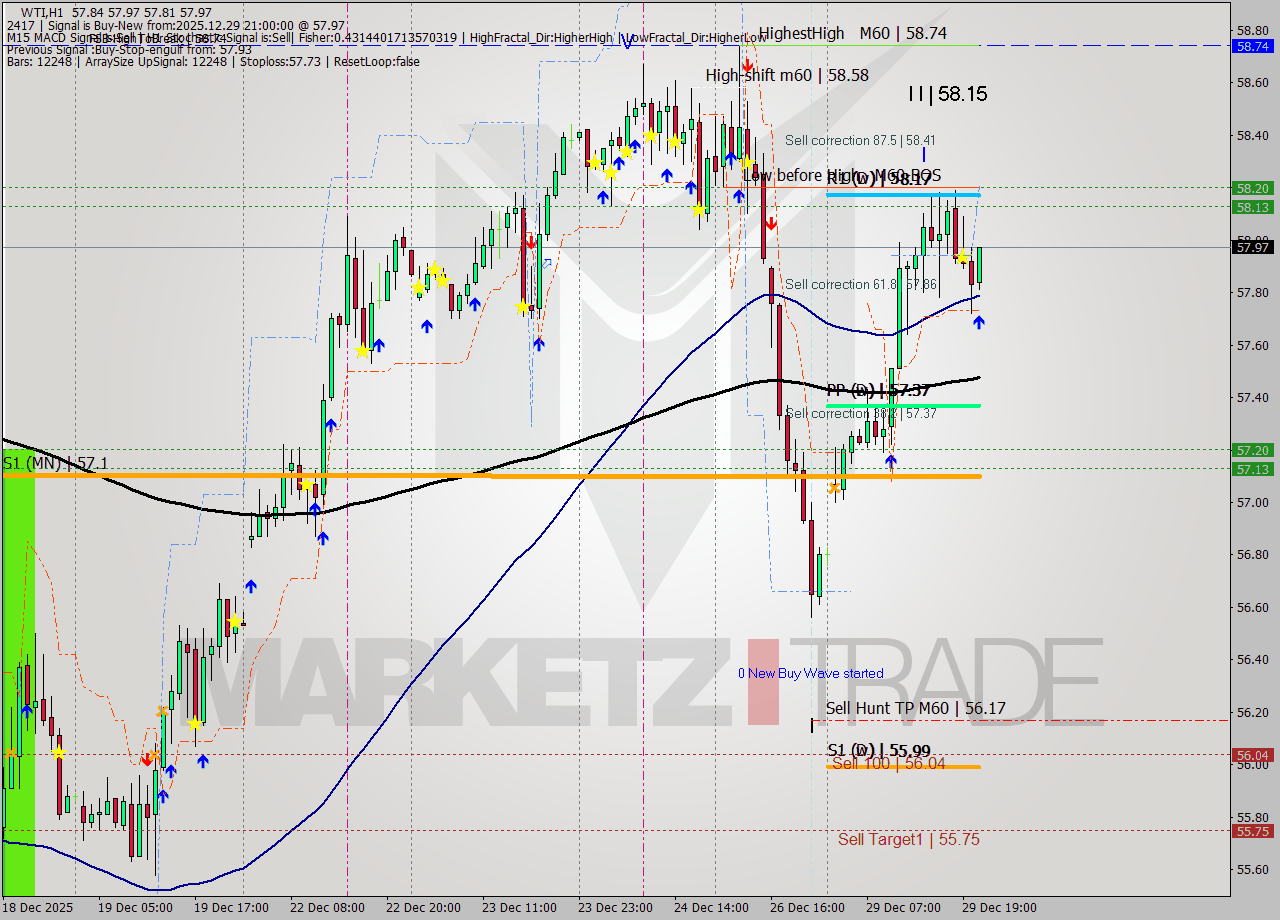 WTI MTF analysis at 2025.12.29 21:14