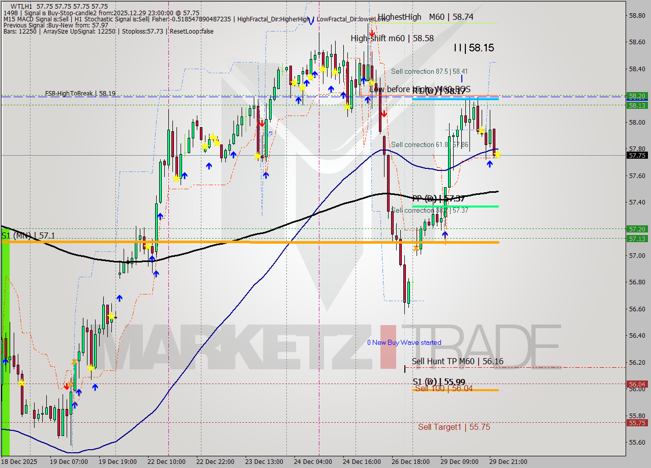 WTI MTF analysis at 2025.12.29 23:00