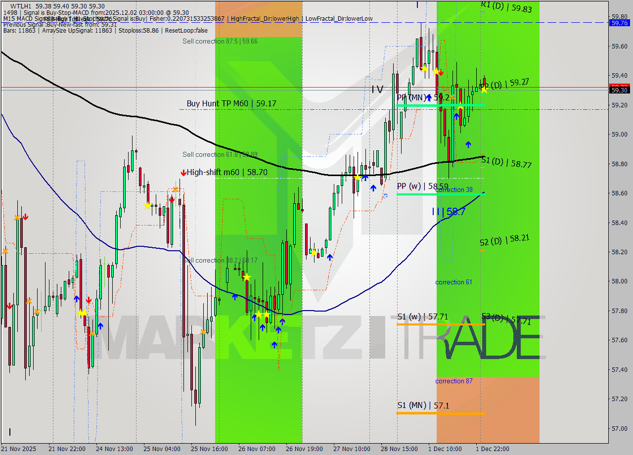WTI MTF analysis at 2025.12.02 03:09