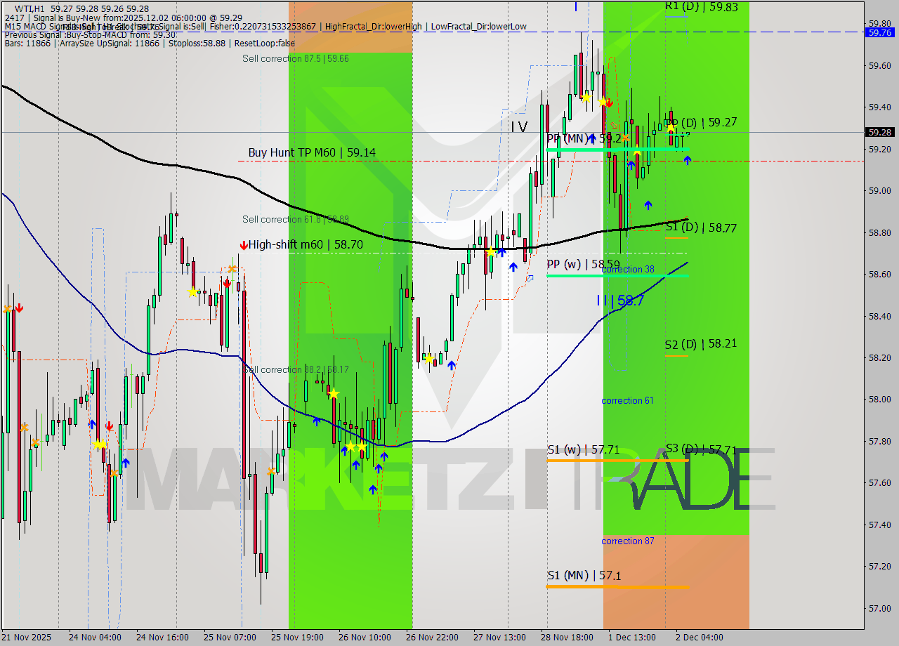 WTI MTF analysis at 2025.12.02 06:01