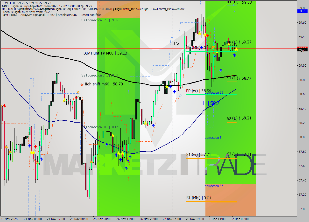 WTI MTF analysis at 2025.12.02 07:39