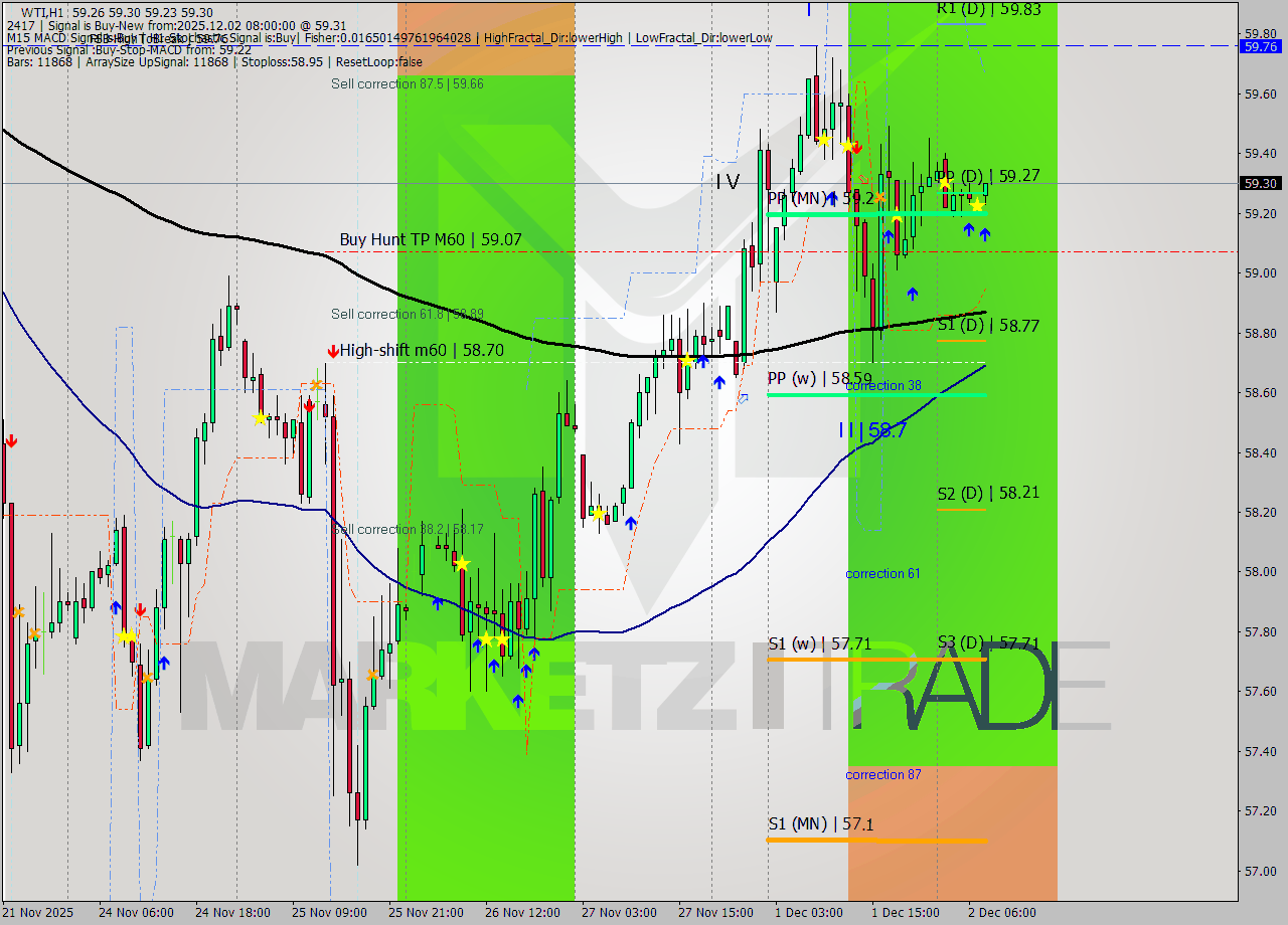 WTI MTF analysis at 2025.12.02 08:17