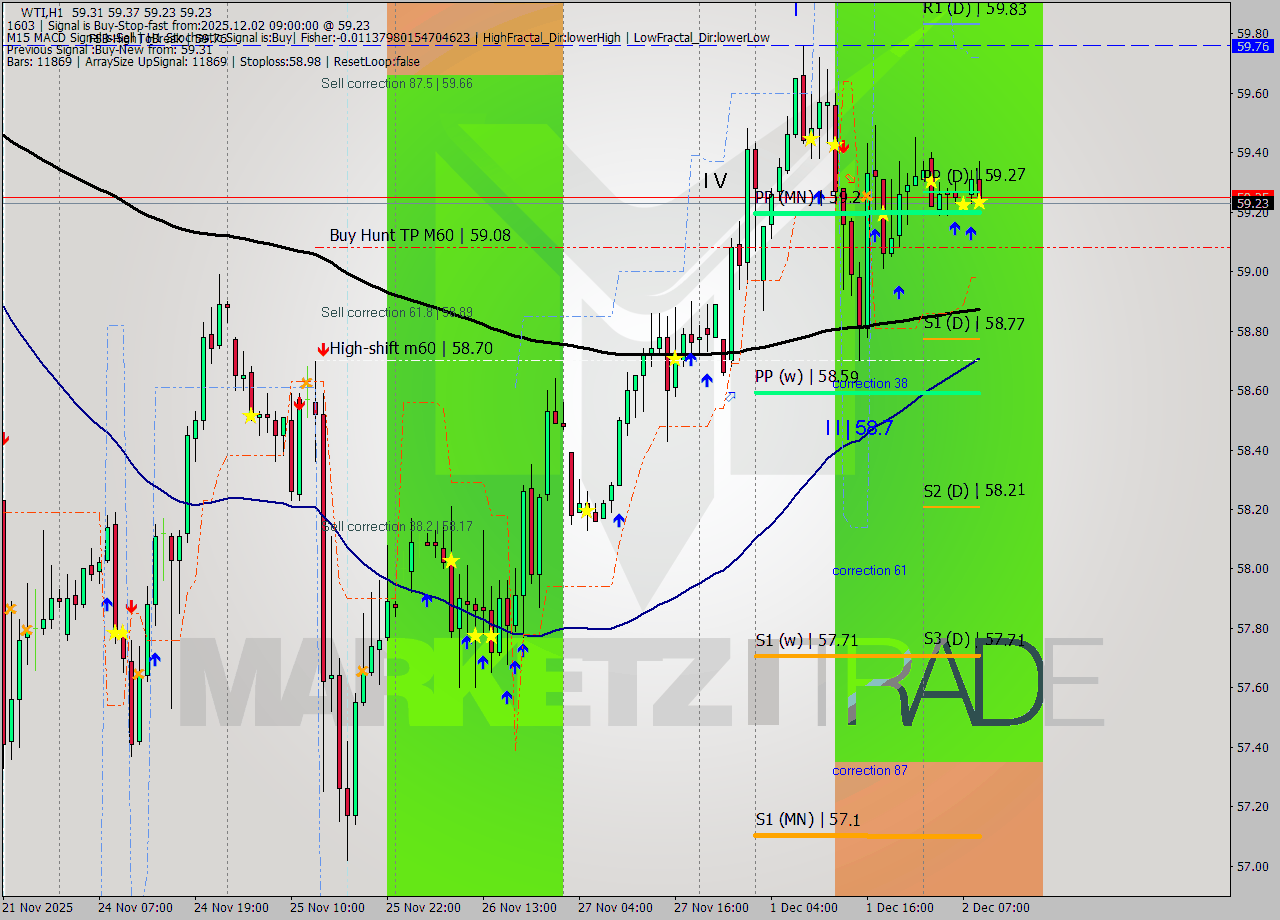 WTI MTF analysis at 2025.12.02 09:07