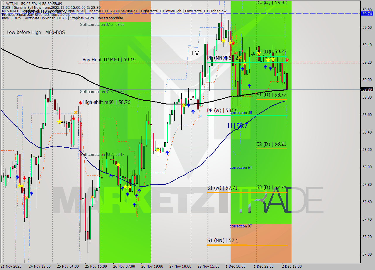 WTI MTF analysis at 2025.12.02 15:30