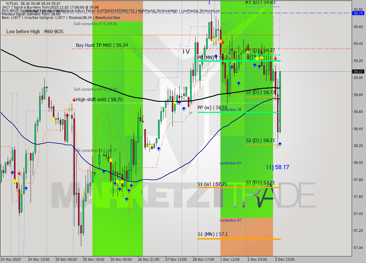 WTI MTF analysis at 2025.12.02 17:10