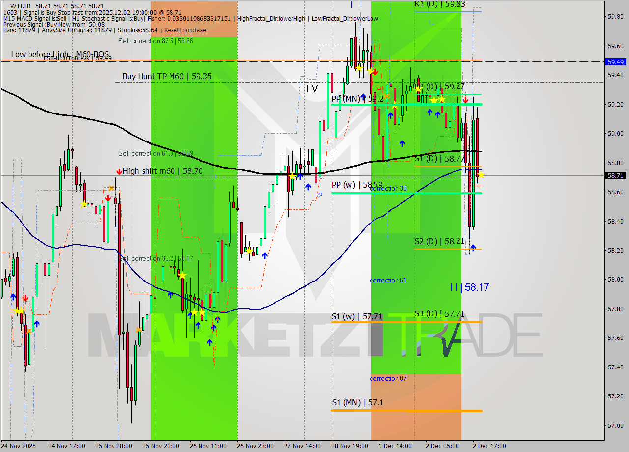WTI MTF analysis at 2025.12.02 19:00