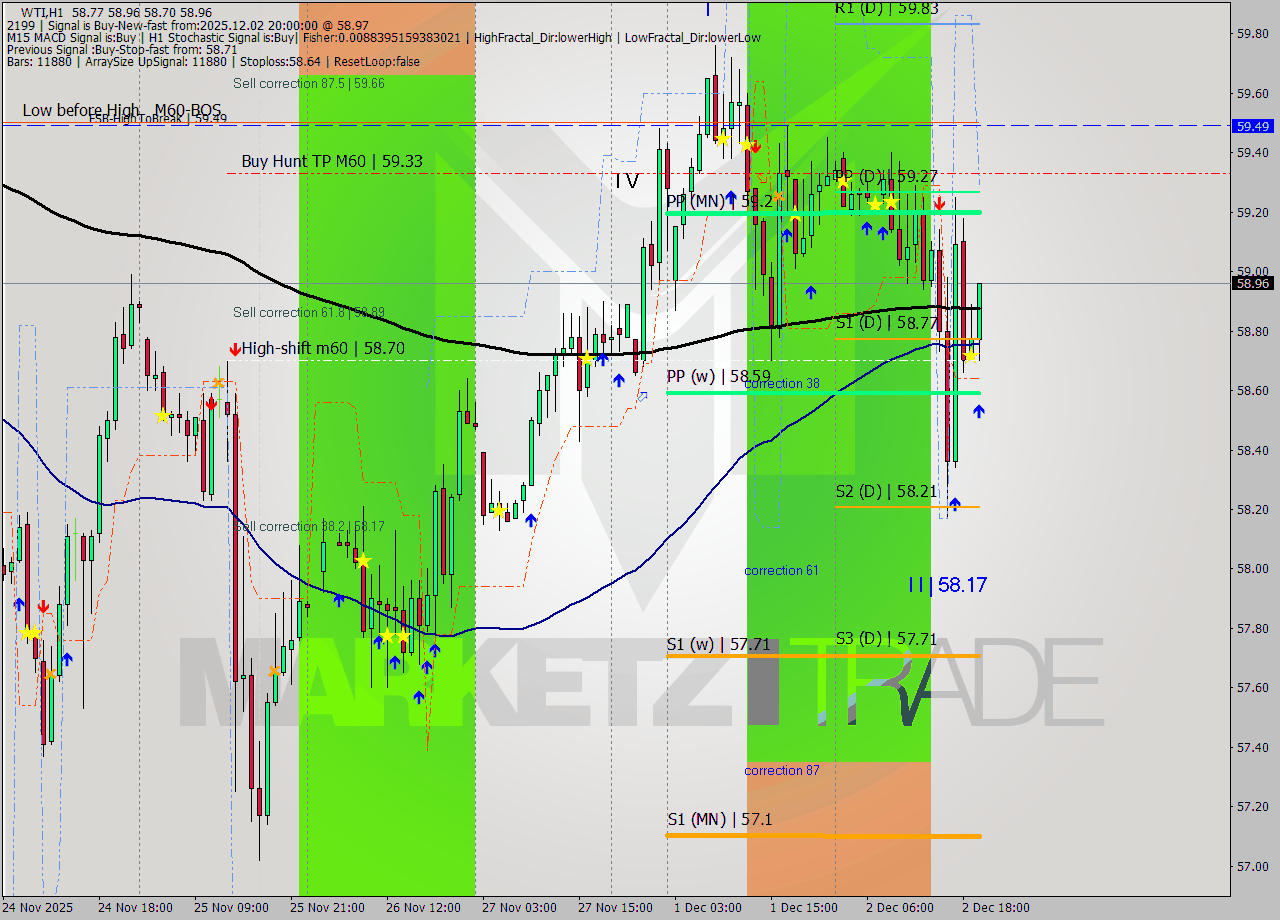 WTI MTF analysis at 2025.12.02 20:56