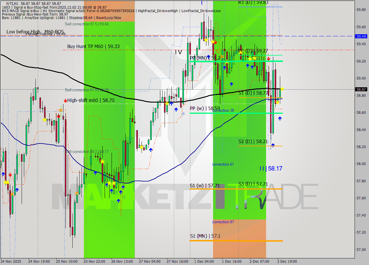 WTI MTF analysis at 2025.12.02 21:00