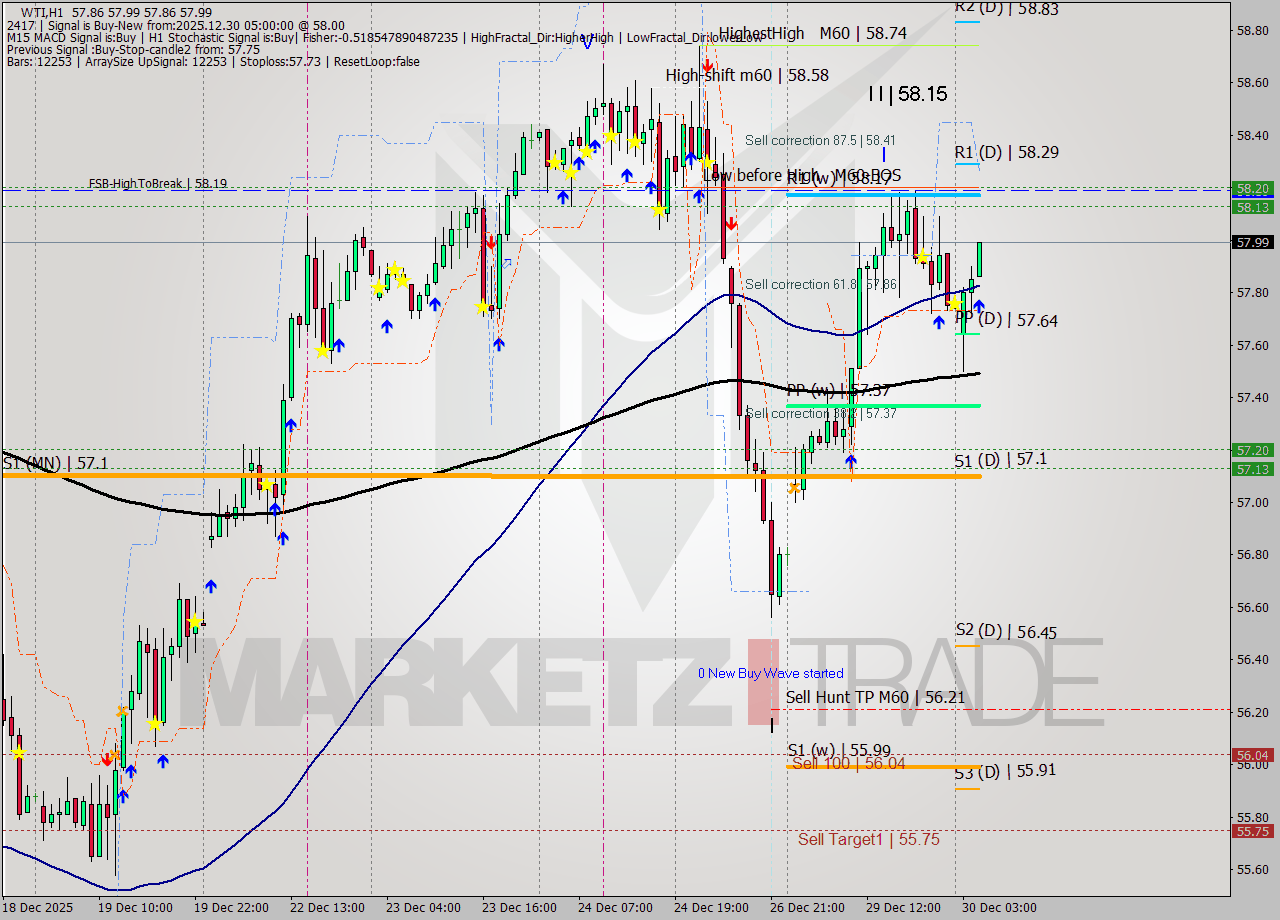 WTI MTF analysis at 2025.12.30 05:27