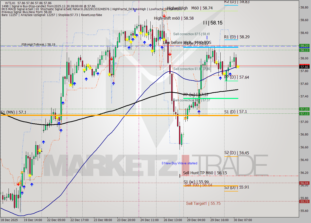 WTI MTF analysis at 2025.12.30 09:00
