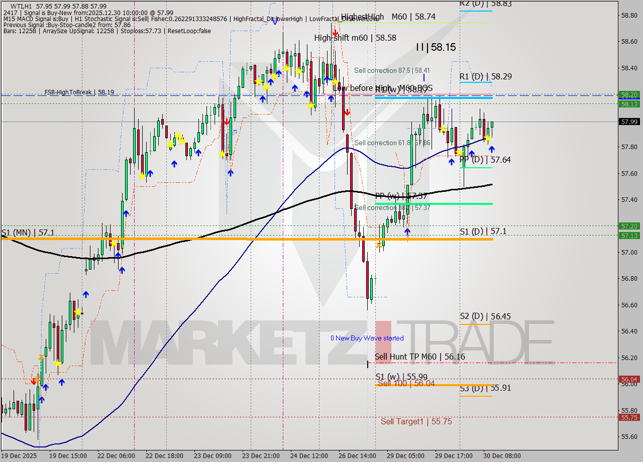 WTI MTF analysis at 2025.12.30 10:09