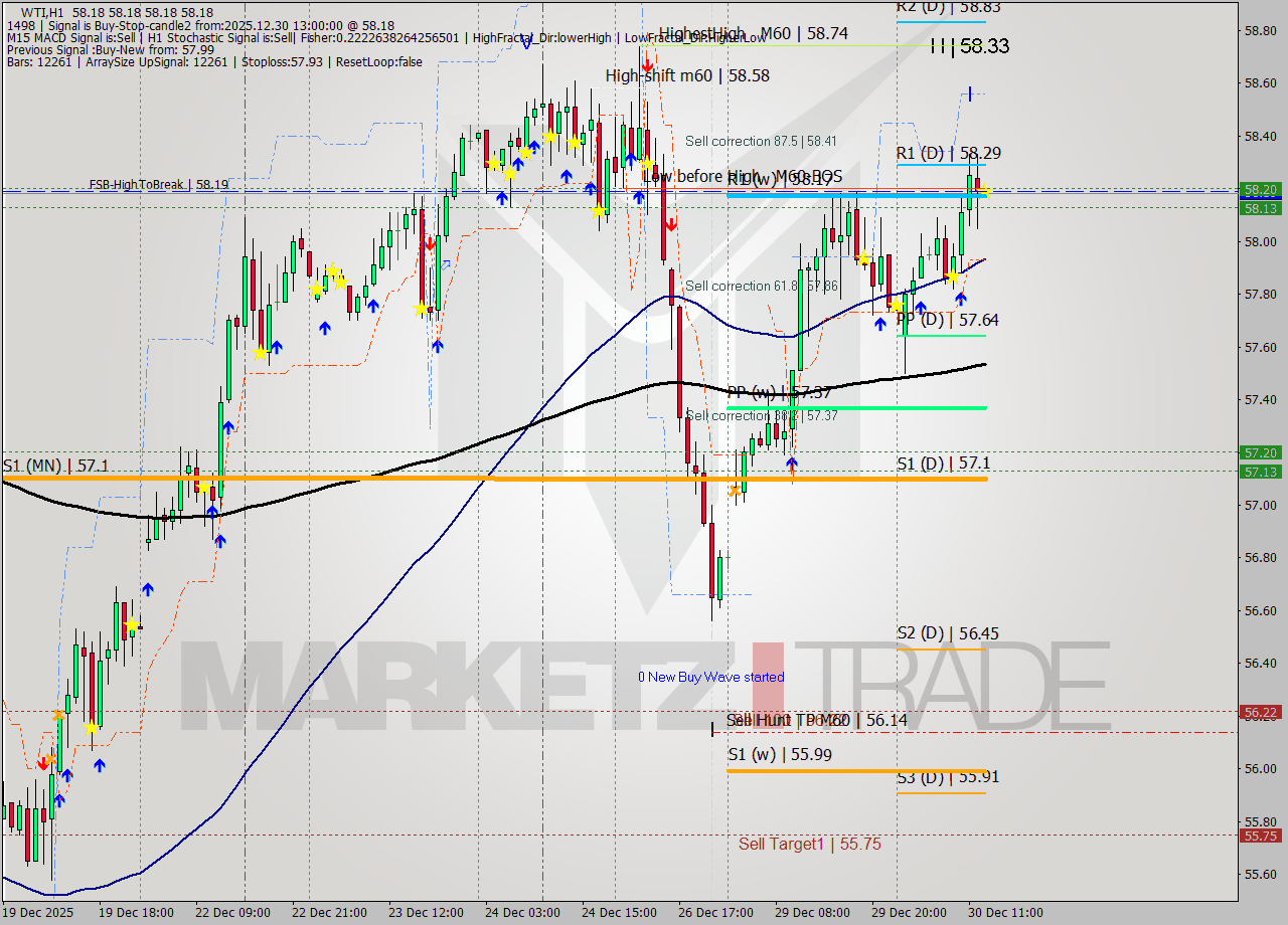 WTI MTF analysis at 2025.12.30 13:00