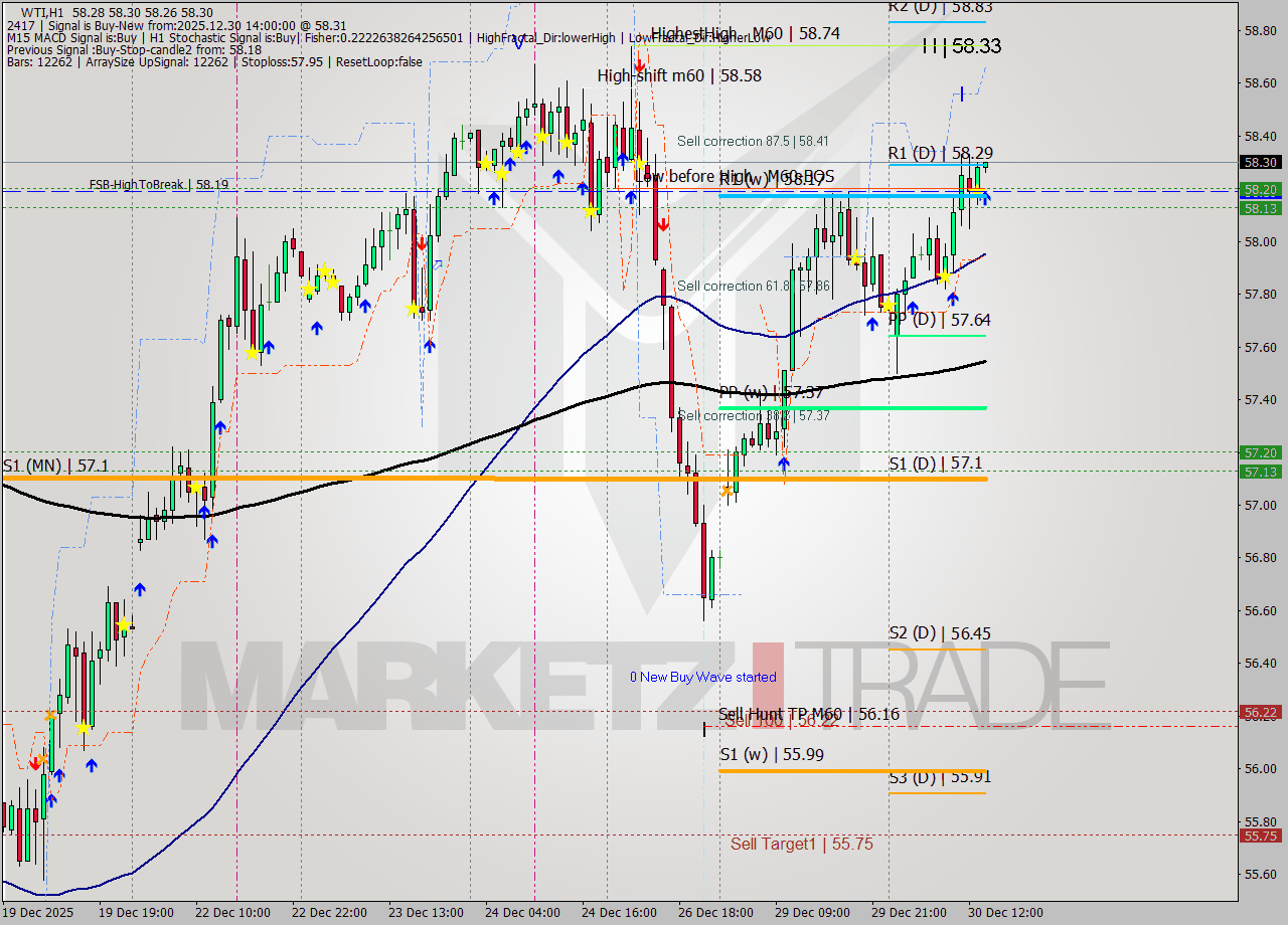 WTI MTF analysis at 2025.12.30 14:00