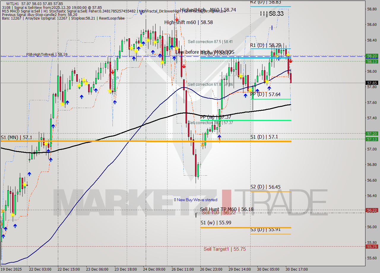 WTI MTF analysis at 2025.12.30 19:41