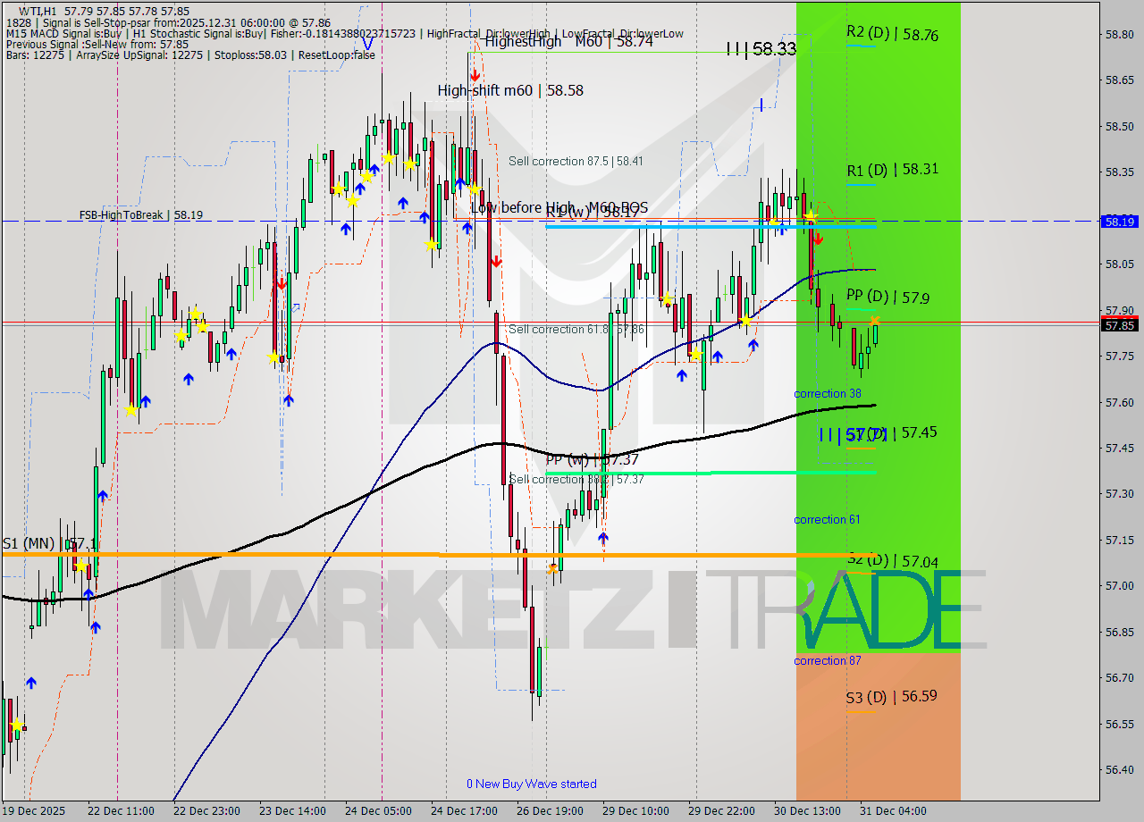 WTI MTF analysis at 2025.12.31 06:01