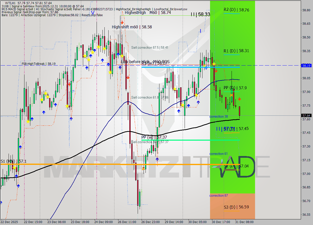 WTI MTF analysis at 2025.12.31 10:30