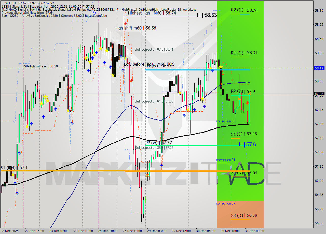 WTI MTF analysis at 2025.12.31 11:43
