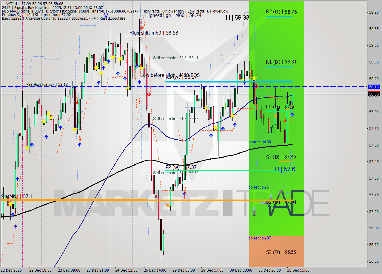 WTI MTF analysis at 2025.12.31 13:31