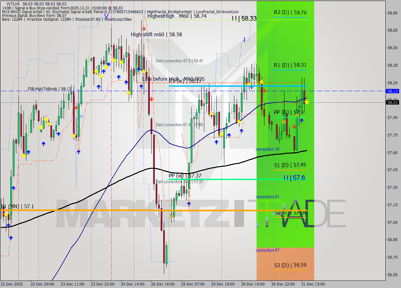 WTI MTF analysis at 2025.12.31 15:00