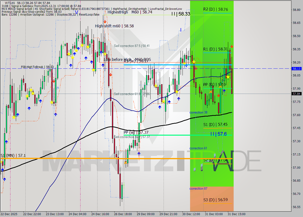 WTI MTF analysis at 2025.12.31 17:31