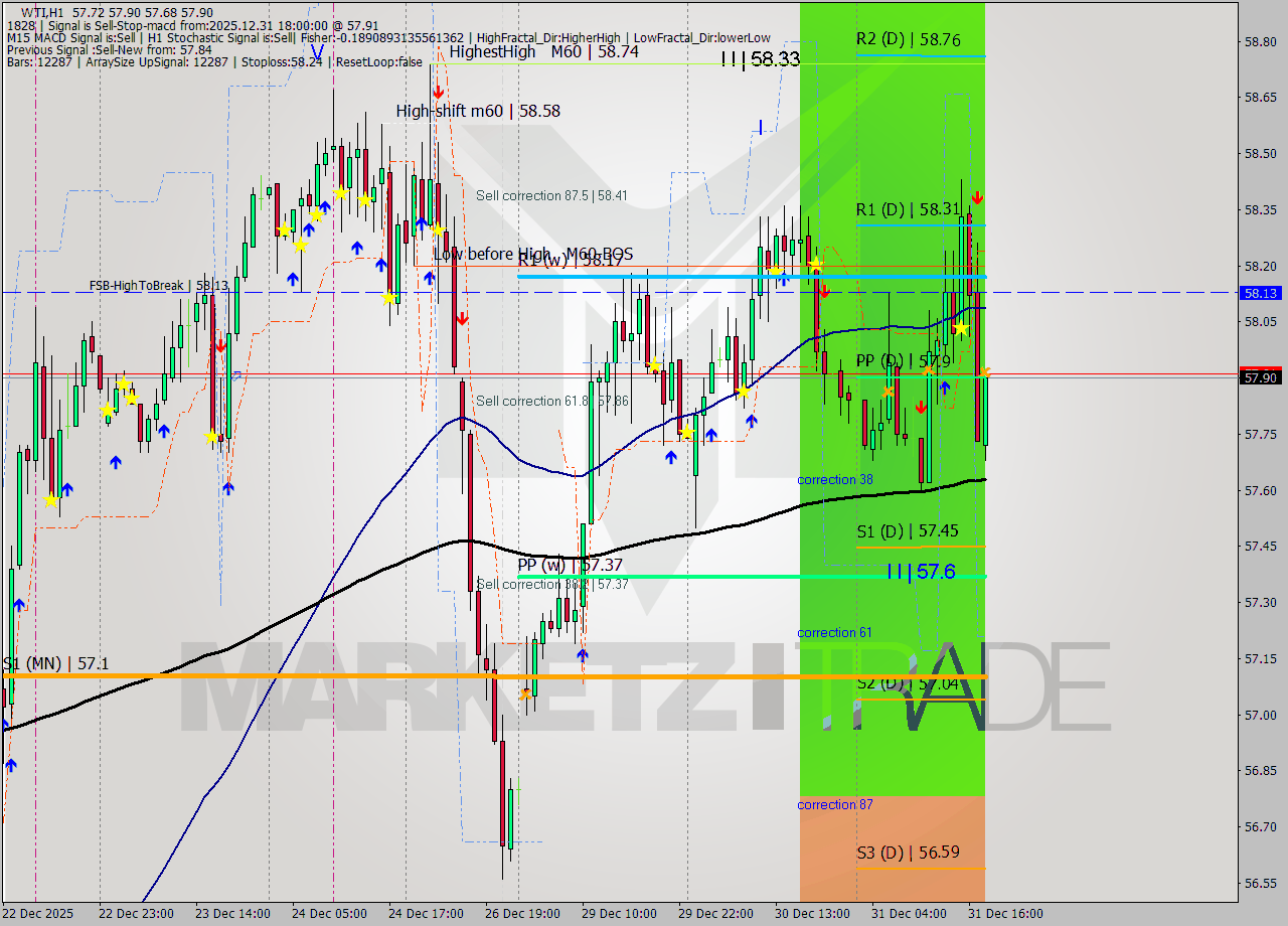 WTI MTF analysis at 2025.12.31 18:05