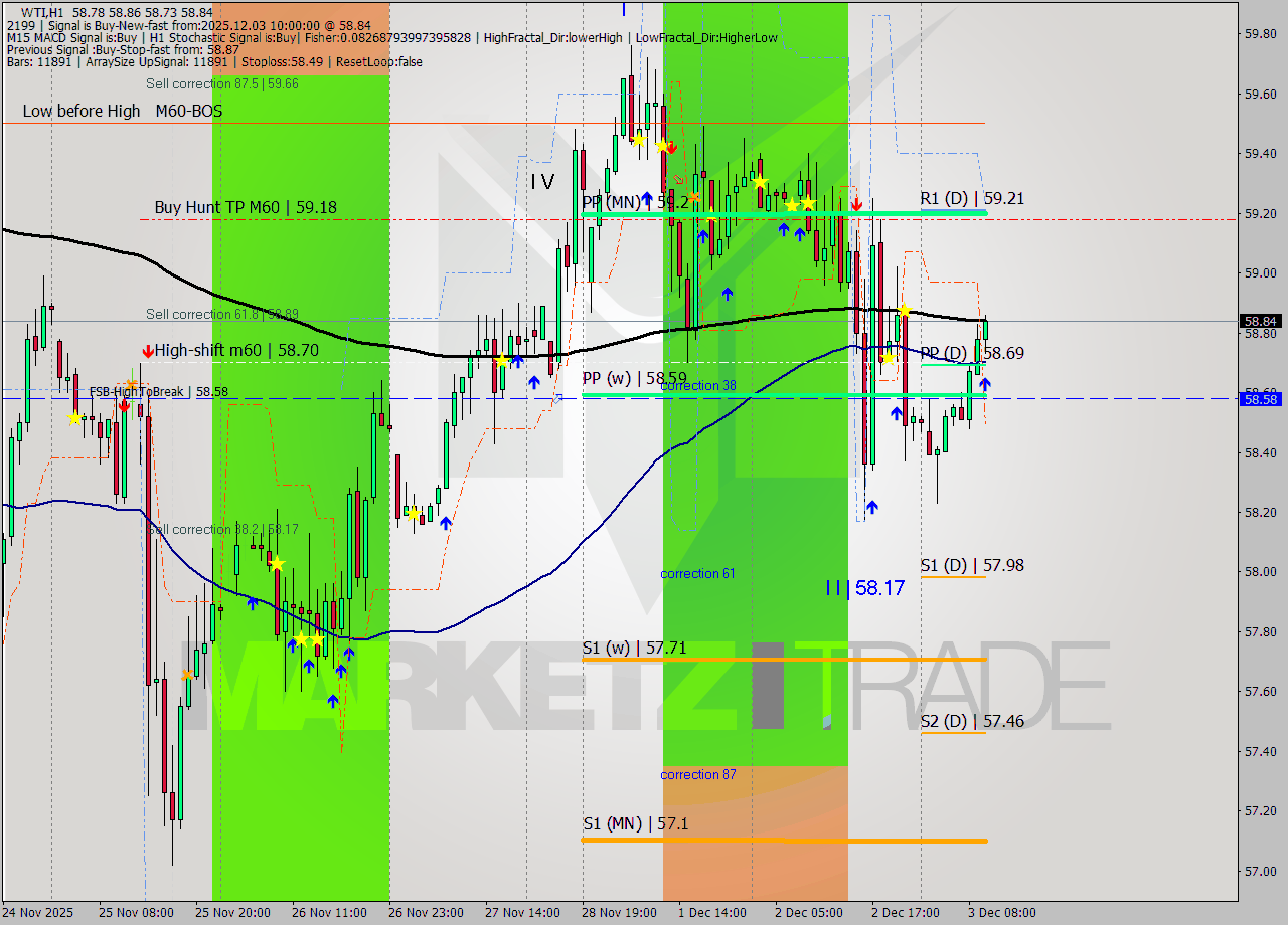 WTI MTF analysis at 2025.12.03 10:30