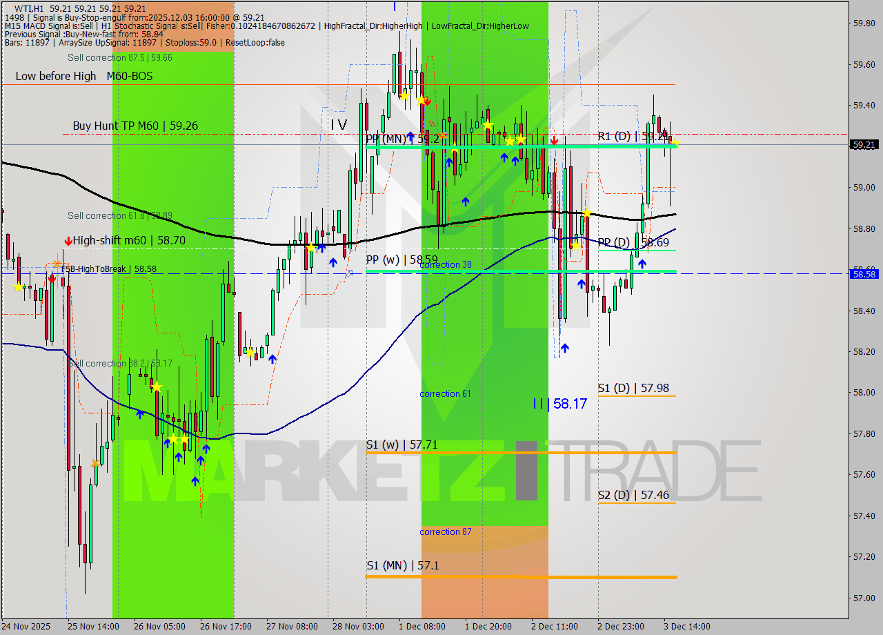 WTI MTF analysis at 2025.12.03 16:00