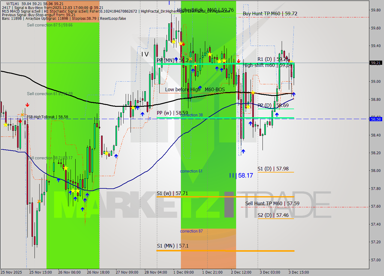 WTI MTF analysis at 2025.12.03 17:38