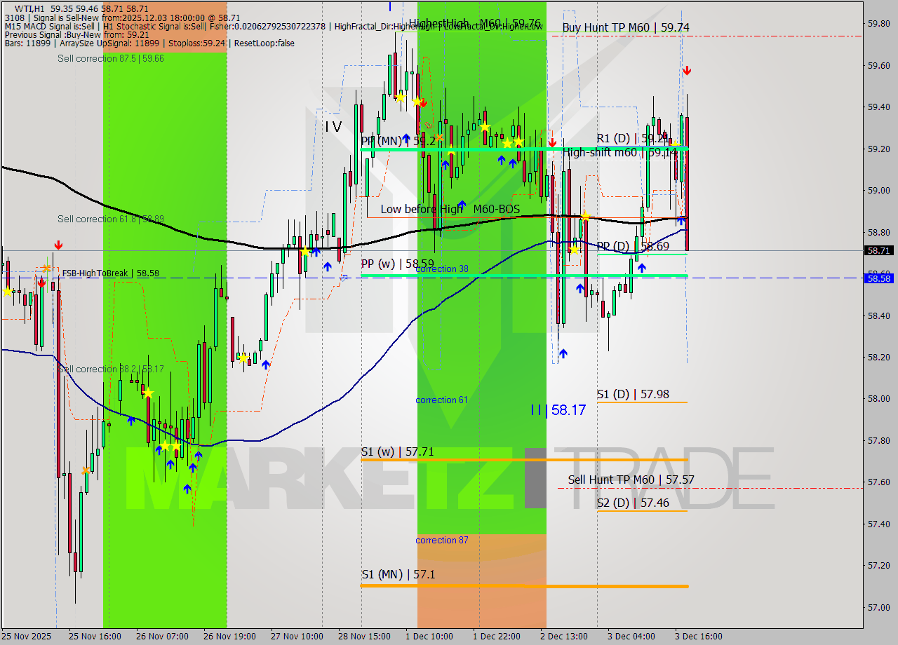 WTI MTF analysis at 2025.12.03 18:58