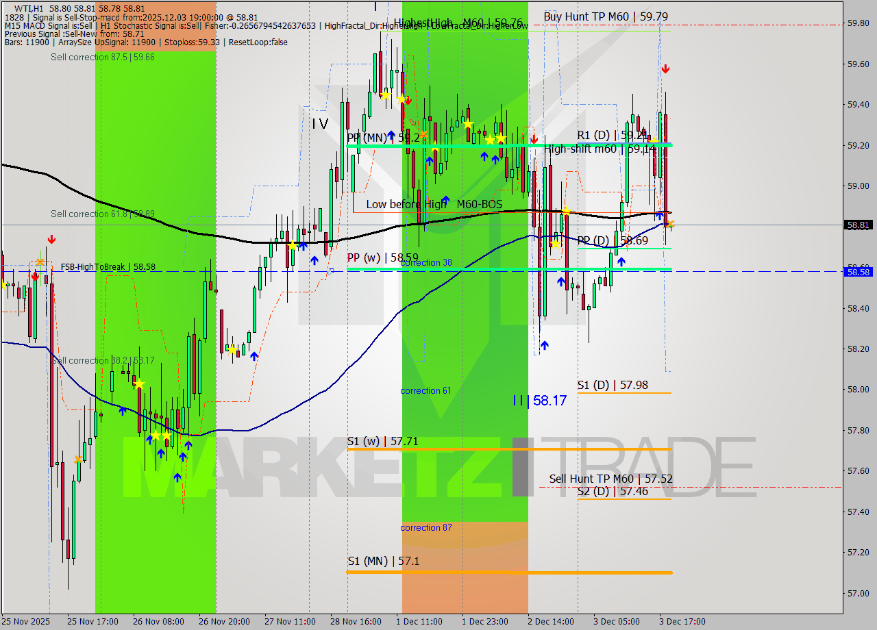 WTI MTF analysis at 2025.12.03 19:00