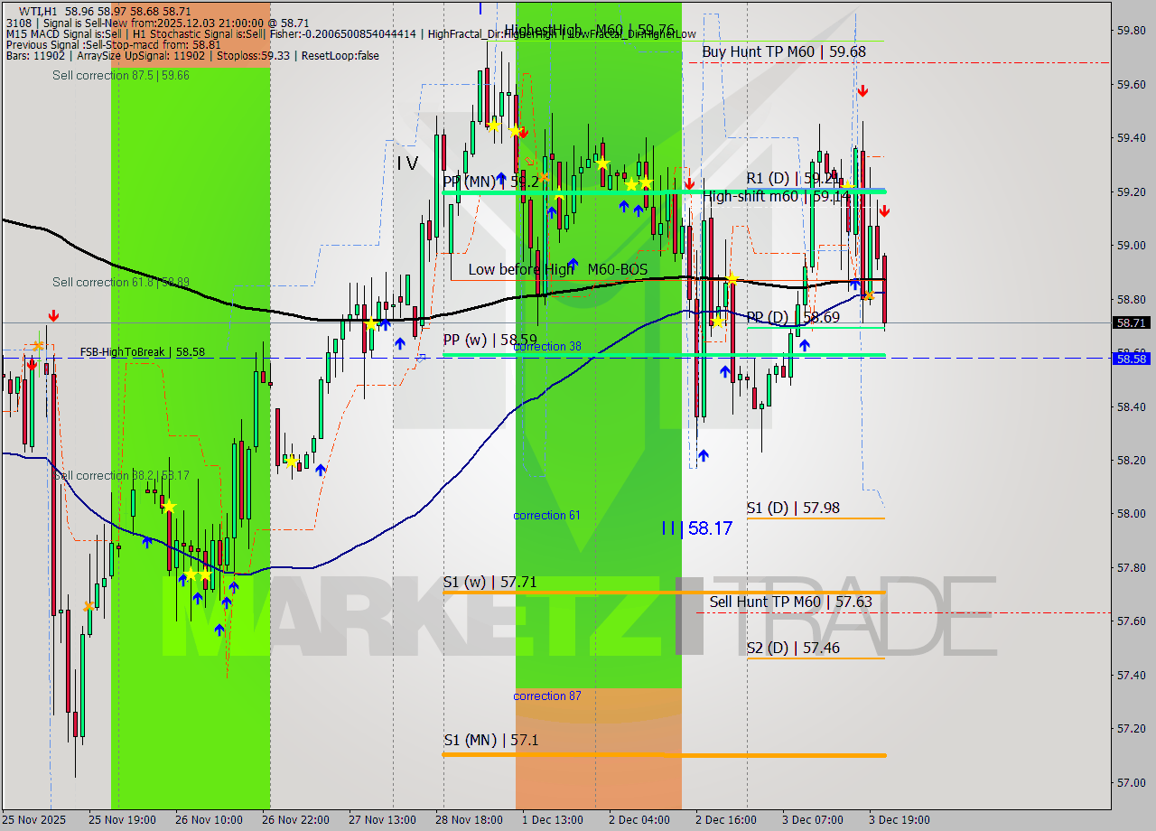 WTI MTF analysis at 2025.12.03 21:35