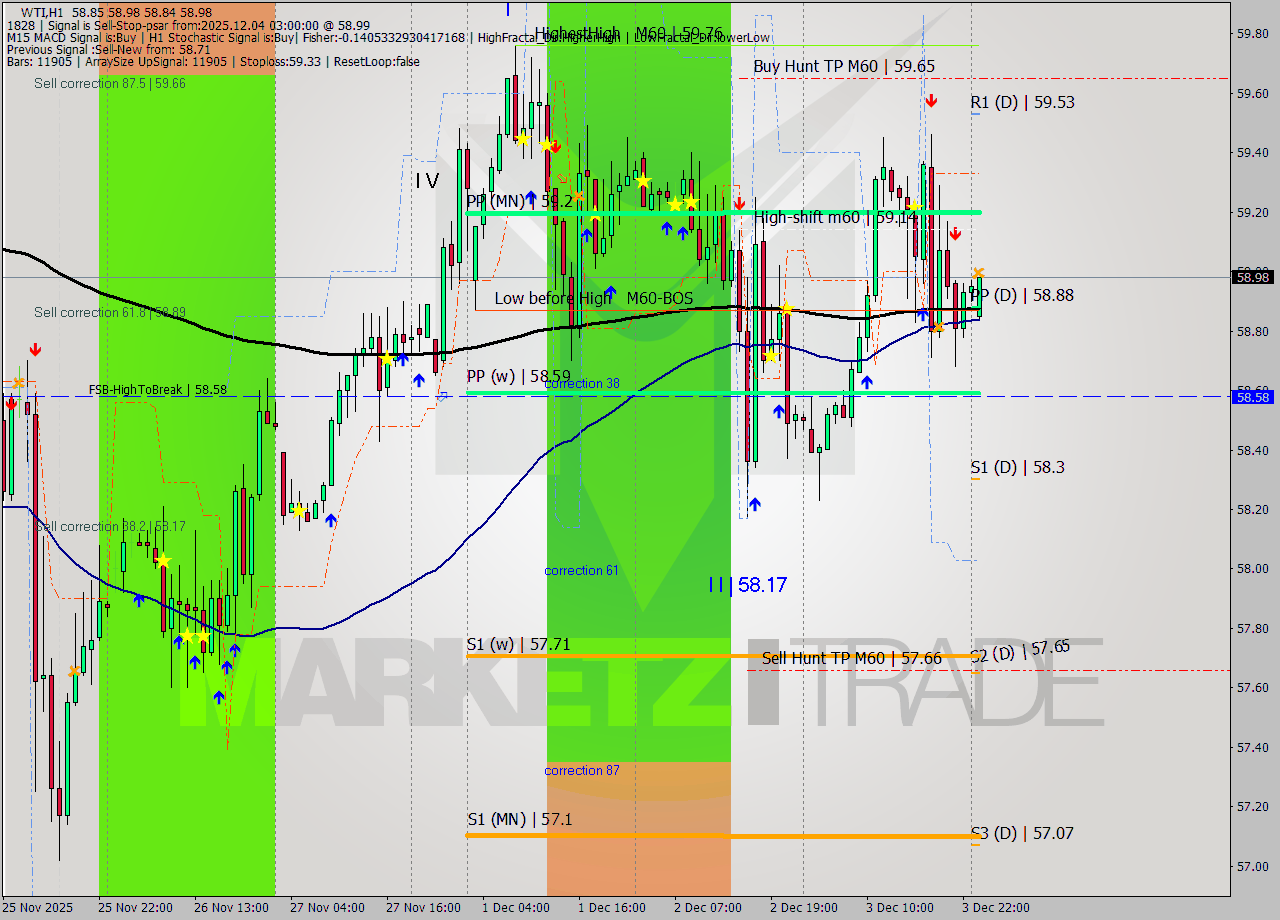 WTI MTF analysis at 2025.12.04 03:25