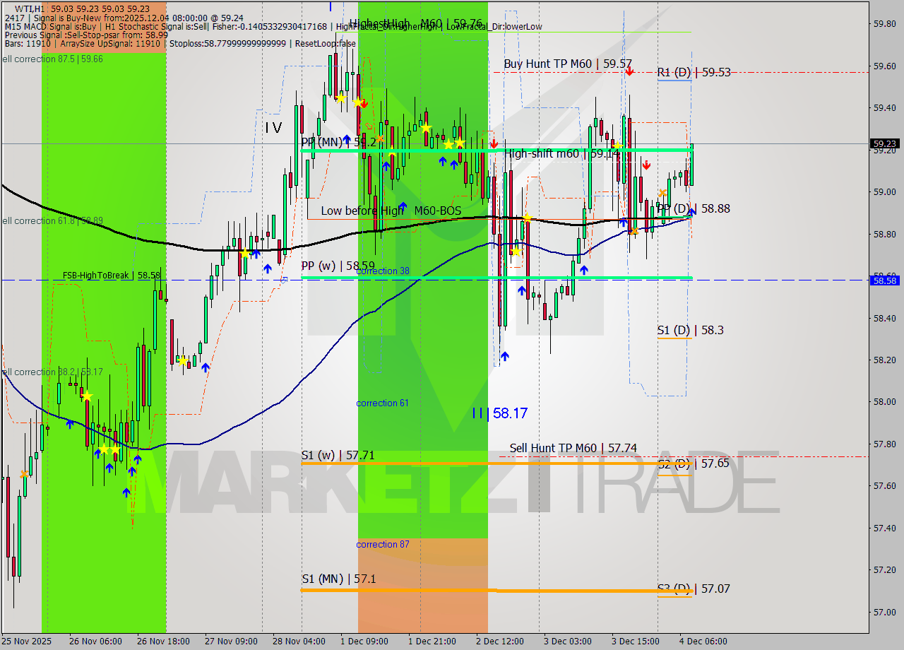 WTI MTF analysis at 2025.12.04 08:54