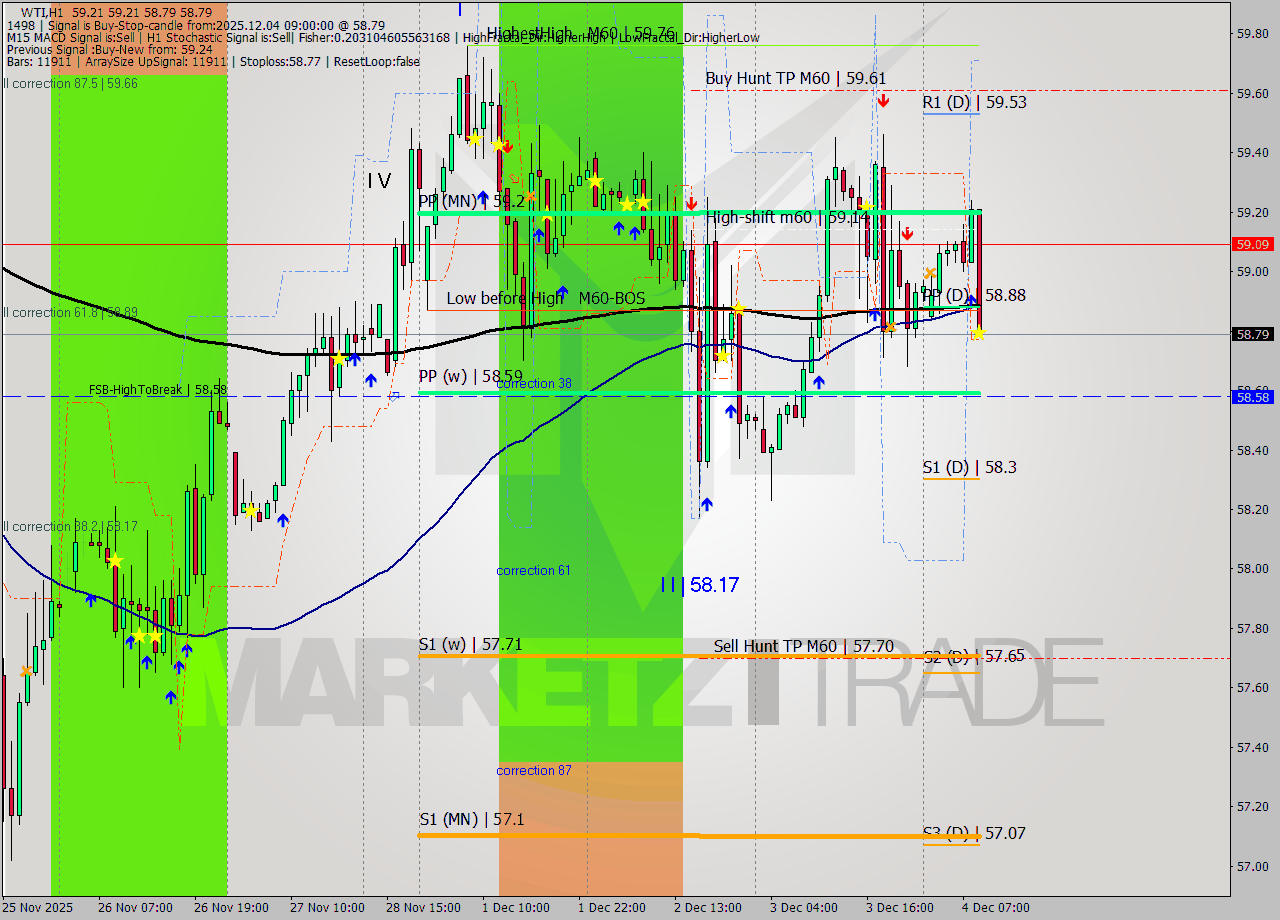 WTI MTF analysis at 2025.12.04 09:55