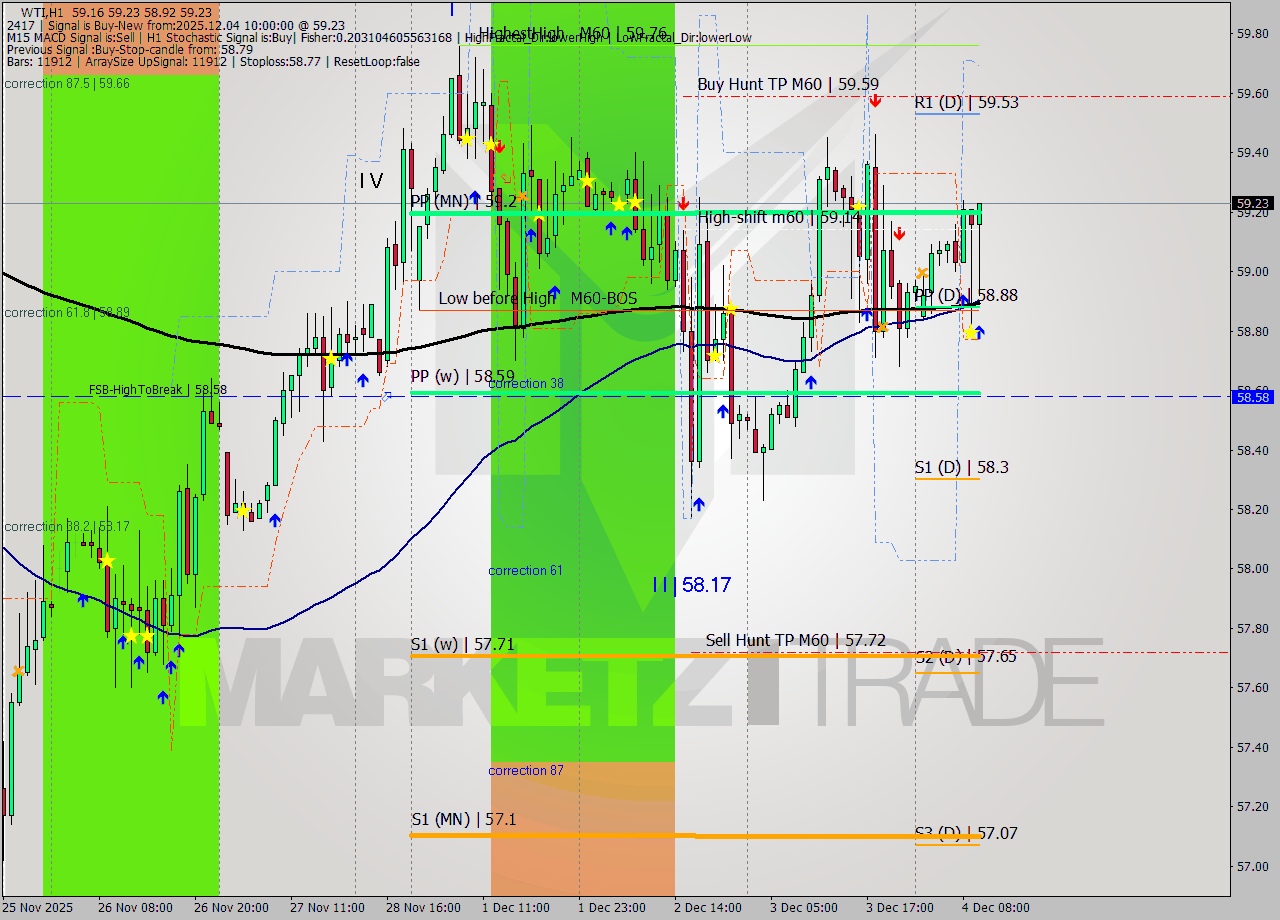 WTI MTF analysis at 2025.12.04 10:56