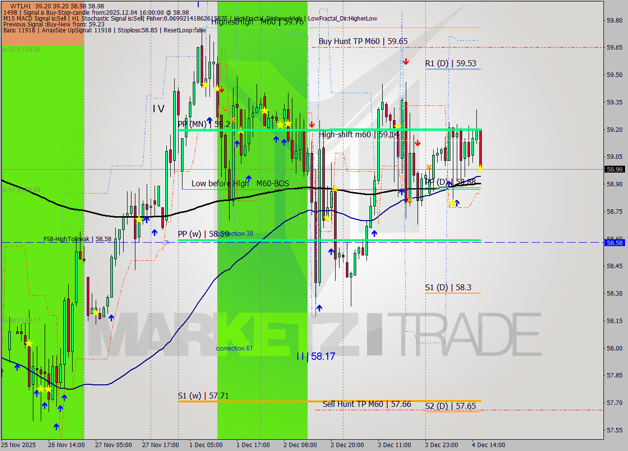 WTI MTF analysis at 2025.12.04 16:01