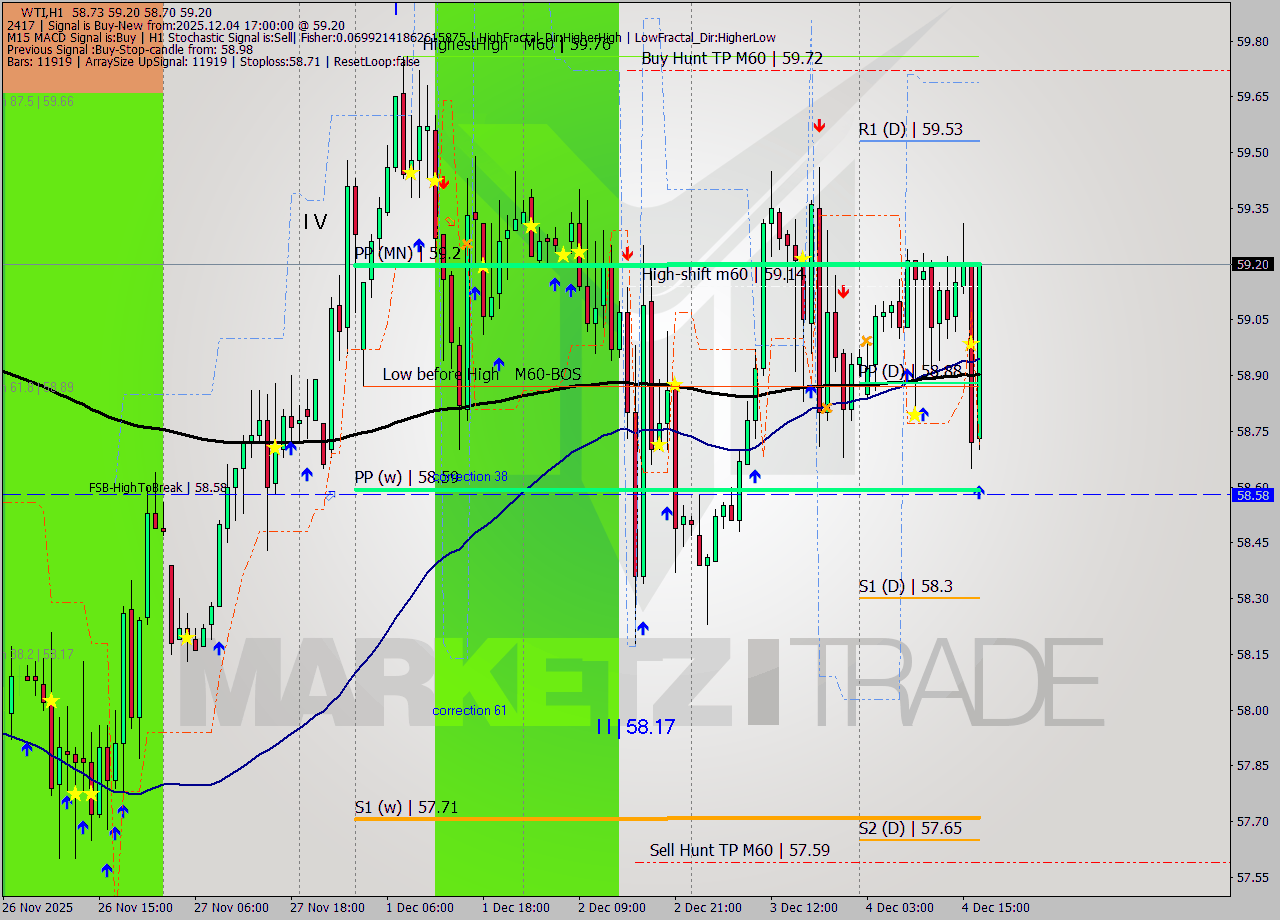 WTI MTF analysis at 2025.12.04 17:40
