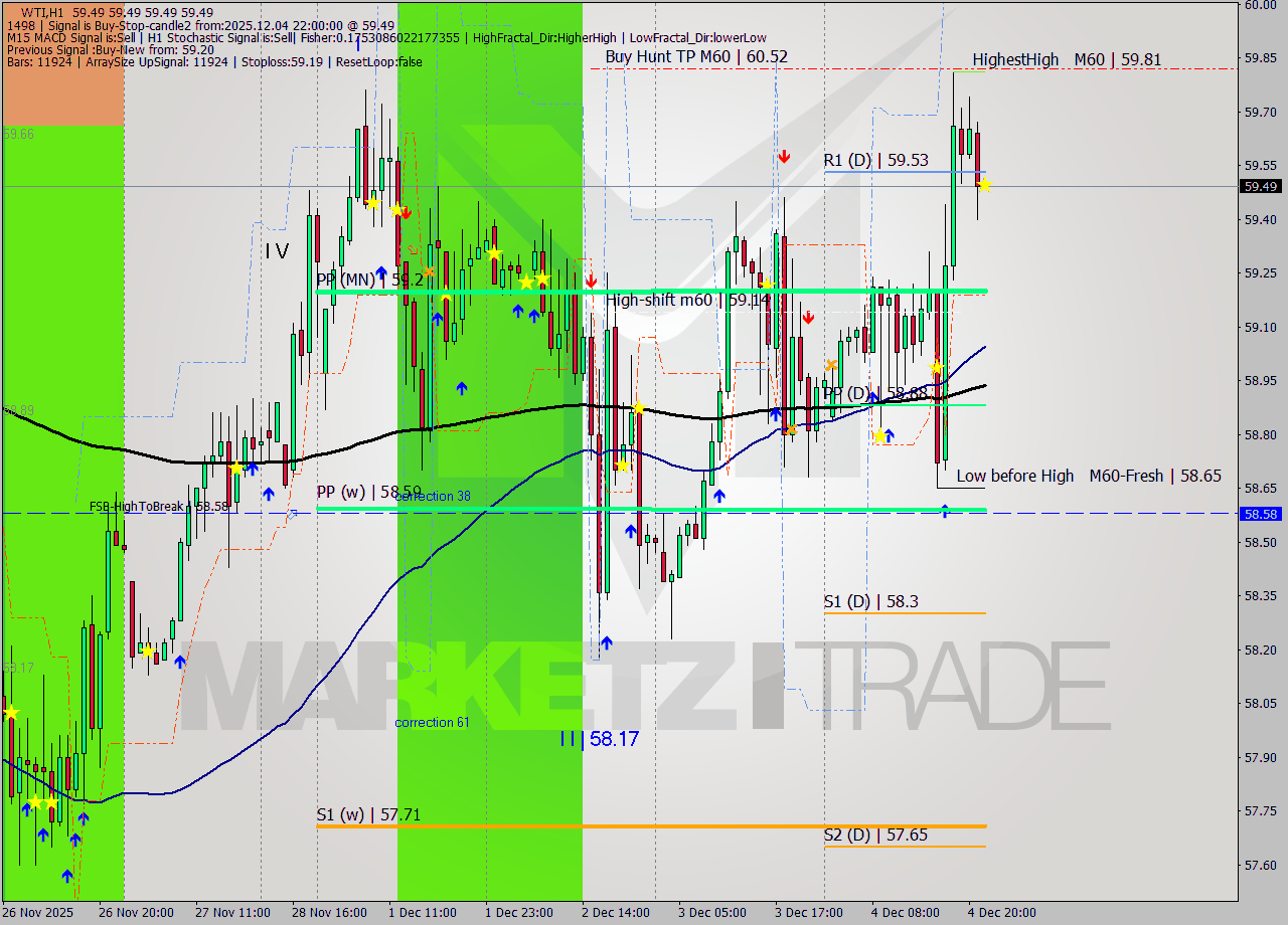WTI MTF analysis at 2025.12.04 22:00