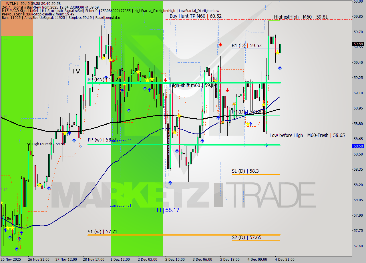 WTI MTF analysis at 2025.12.04 23:12