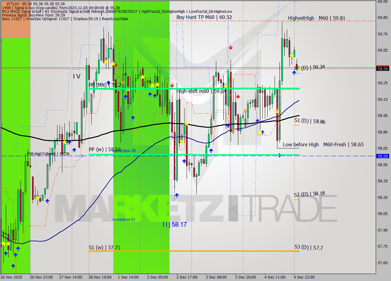 WTI MTF analysis at 2025.12.05 04:00