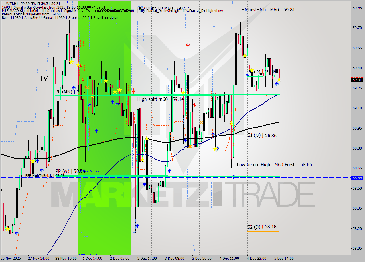 WTI MTF analysis at 2025.12.05 16:04